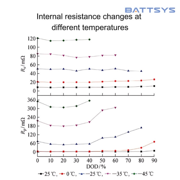 Lithium battery internal resistance changes with temperature test